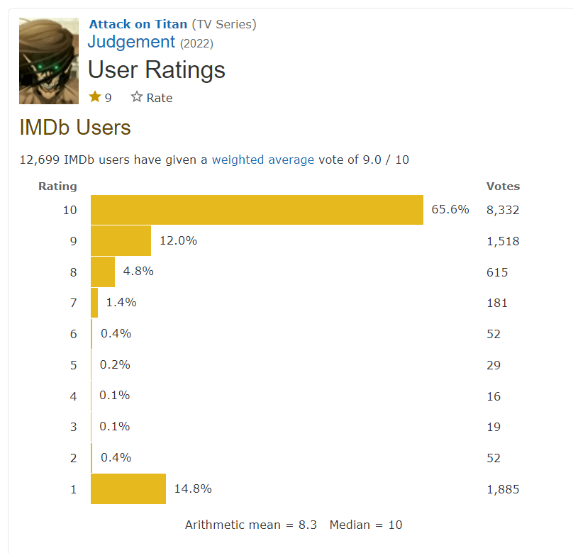 Happening again. As soon Aot rating reaches 9 , 1/10 rating spam plunges high . Same happened with Aot final part one untill it dropped form 9. Although 10 rated are high