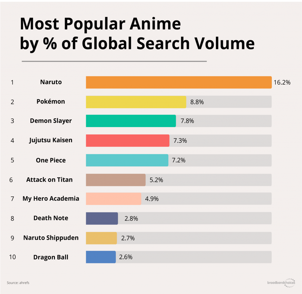 popular anime worldwide