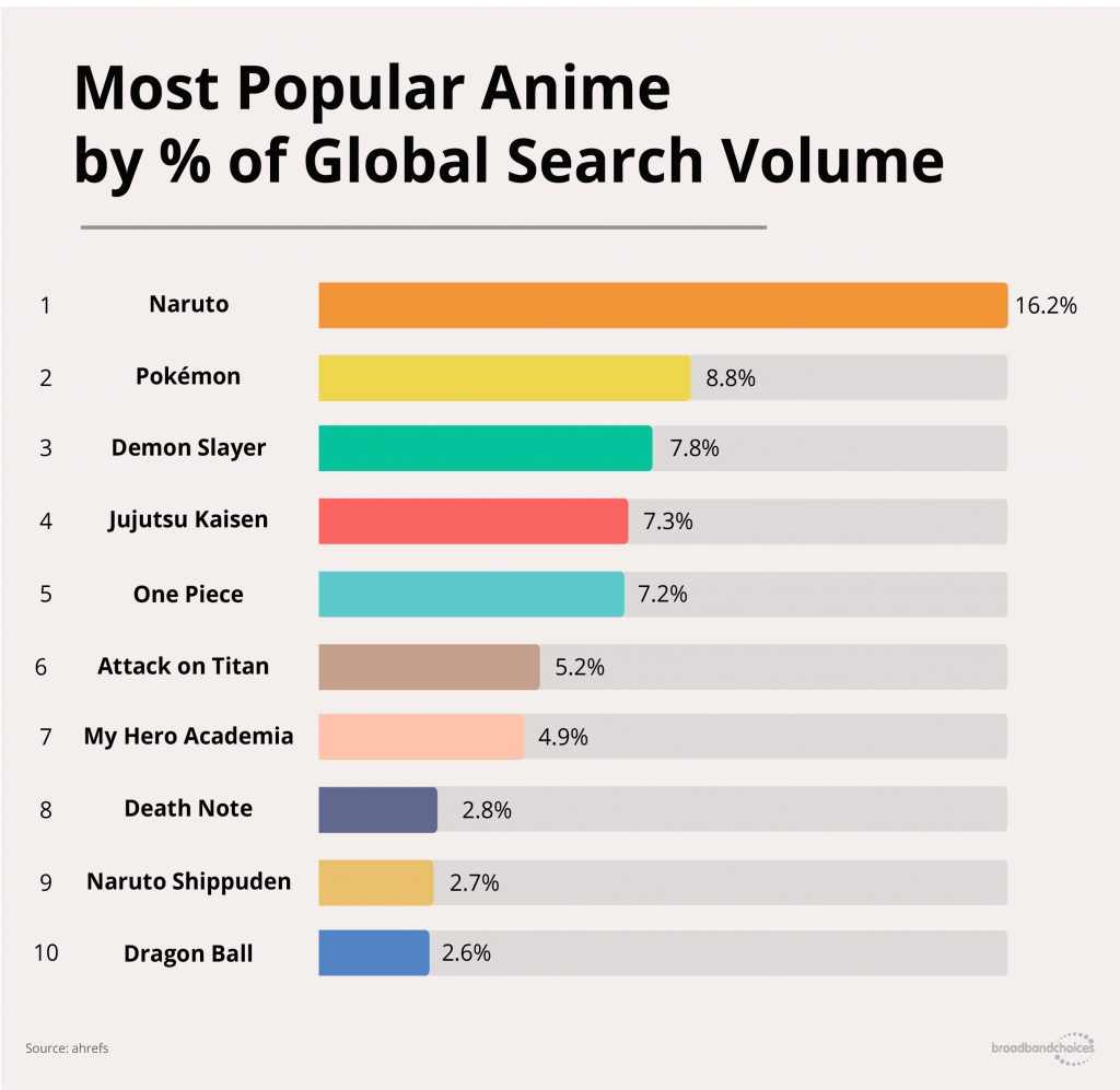 15 Years Since Naruto Anime Aired, It's Still The Most Popular Anime Worldwide 15 Years Since Naruto Anime Aired, It's Still The Most Popular Anime Worldwide