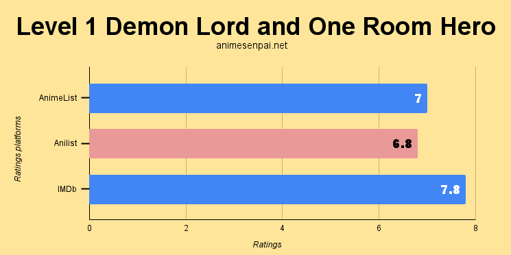 Level 1 Demon Lord and One Room Hero ratings