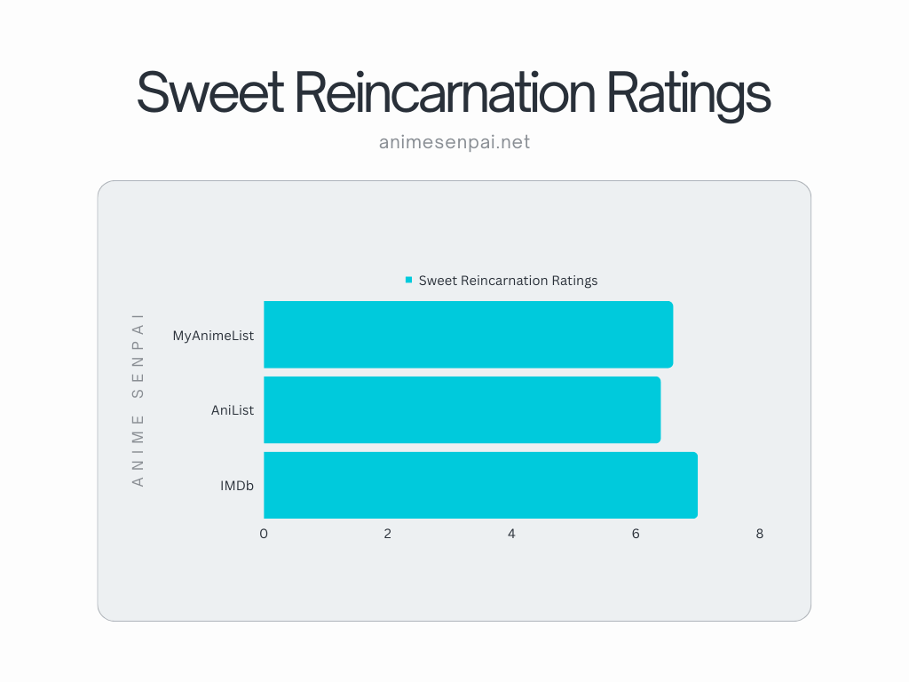 Sweet Reincarnation Ratings (1)